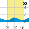 Avalon tide chart for Tuesday, April 22, 2025