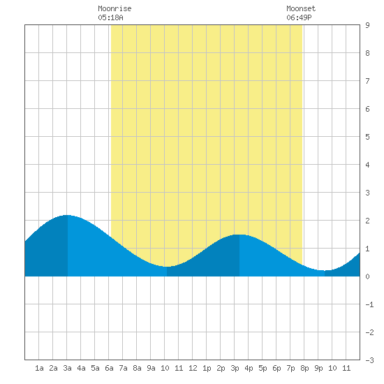 Avalon tide chart for Saturday, April 26, 2025