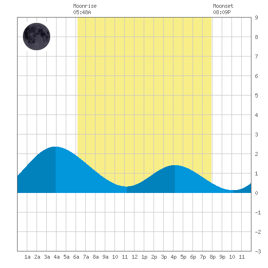 Avalon tide chart for Sunday, April 27, 2025