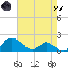Avalon tide chart for Sunday, April 27, 2025