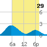 Avalon tide chart for Tuesday, April 29, 2025