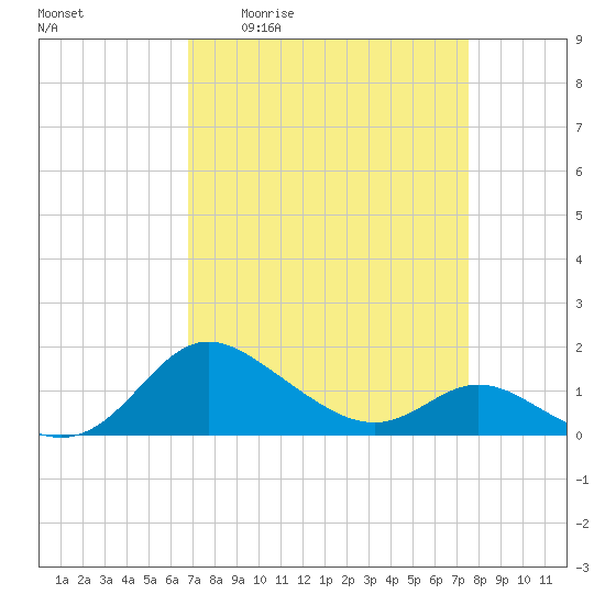 Avalon tide chart for Wednesday, April 2, 2025