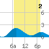 Avalon tide chart for Wednesday, April 2, 2025