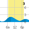 Avalon tide chart for Thursday, April 3, 2025