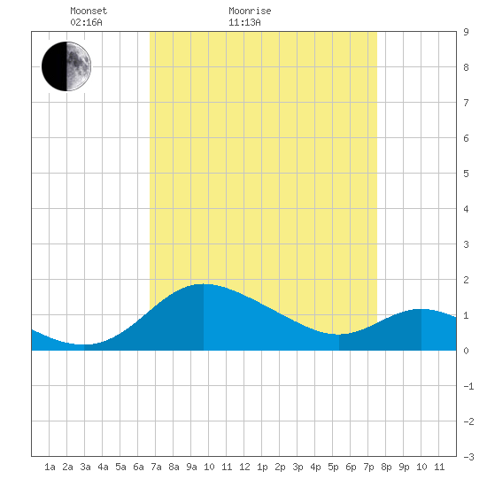 Avalon tide chart for Friday, April 4, 2025