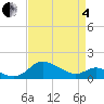 Avalon tide chart for Friday, April 4, 2025