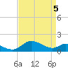 Avalon tide chart for Saturday, April 5, 2025