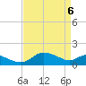 Avalon tide chart for Sunday, April 6, 2025