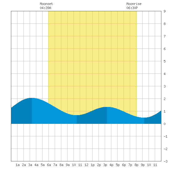 Avalon tide chart for Saturday, May 10, 2025
