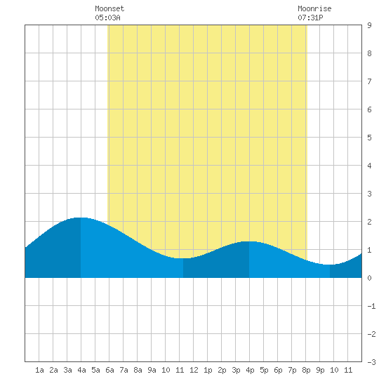 Avalon tide chart for Sunday, May 11, 2025