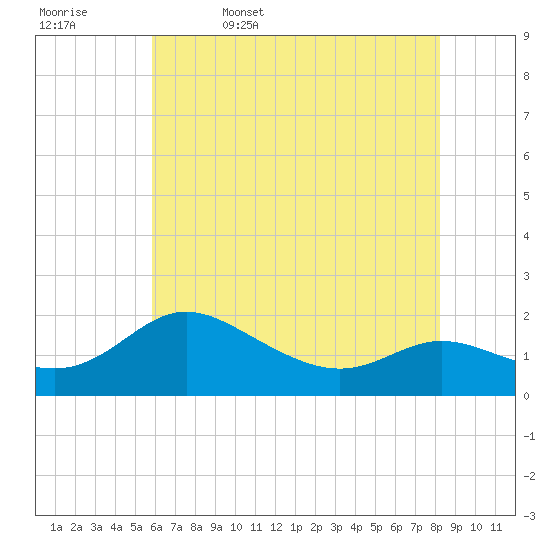 Avalon tide chart for Saturday, May 17, 2025