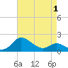 Avalon tide chart for Thursday, May 1, 2025