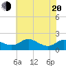 Avalon tide chart for Tuesday, May 20, 2025