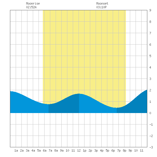 Avalon tide chart for Thursday, May 22, 2025