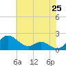 Avalon tide chart for Sunday, May 25, 2025