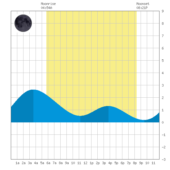 Avalon tide chart for Monday, May 26, 2025