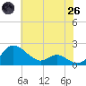 Avalon tide chart for Monday, May 26, 2025