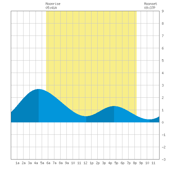 Avalon tide chart for Tuesday, May 27, 2025