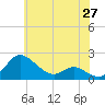 Avalon tide chart for Tuesday, May 27, 2025