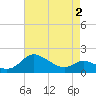 Avalon tide chart for Friday, May 2, 2025