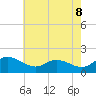 Avalon tide chart for Thursday, May 8, 2025