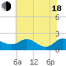 Avalon tide chart for Wednesday, June 18, 2025