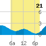 Avalon tide chart for Saturday, June 21, 2025