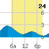 Avalon tide chart for Tuesday, June 24, 2025