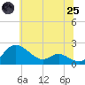 Avalon tide chart for Wednesday, June 25, 2025