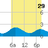 Avalon tide chart for Sunday, June 29, 2025