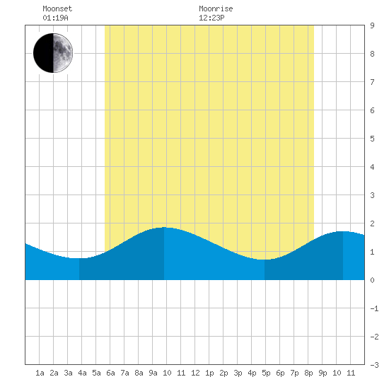 Avalon tide chart for Monday, June 2, 2025