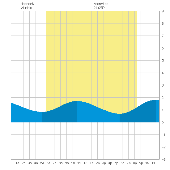 Avalon tide chart for Tuesday, June 3, 2025