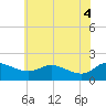 Avalon tide chart for Wednesday, June 4, 2025