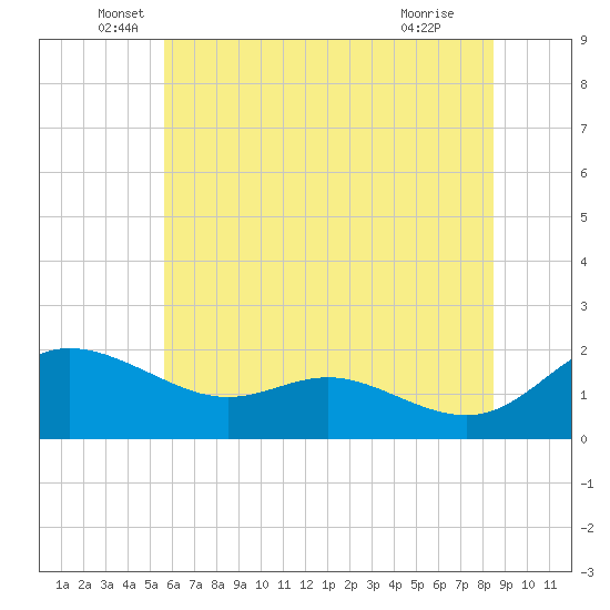 Avalon tide chart for Friday, June 6, 2025