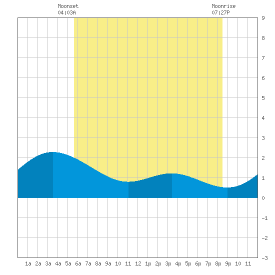 Avalon tide chart for Monday, June 9, 2025