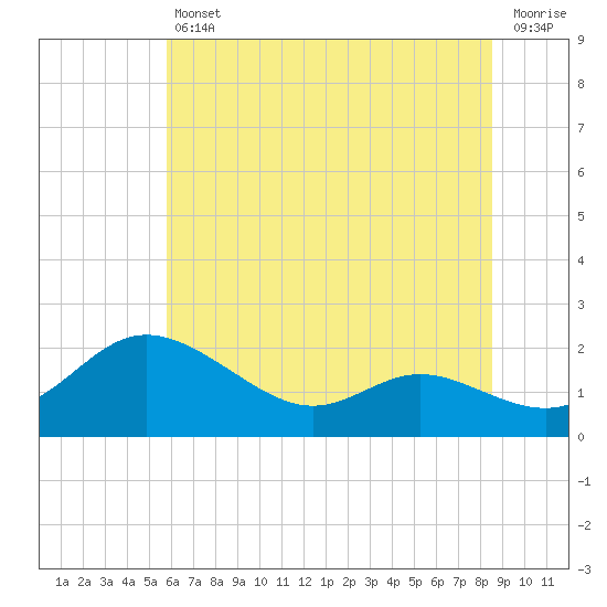 Avalon tide chart for Friday, July 11, 2025