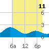 Avalon tide chart for Friday, July 11, 2025