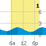 Avalon tide chart for Tuesday, July 1, 2025