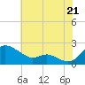 Avalon tide chart for Monday, July 21, 2025