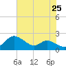 Avalon tide chart for Friday, July 25, 2025