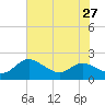 Avalon tide chart for Sunday, July 27, 2025