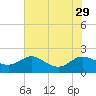 Avalon tide chart for Tuesday, July 29, 2025