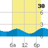 Avalon tide chart for Wednesday, July 30, 2025
