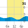 Avalon tide chart for Thursday, July 31, 2025