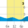 Avalon tide chart for Thursday, July 3, 2025