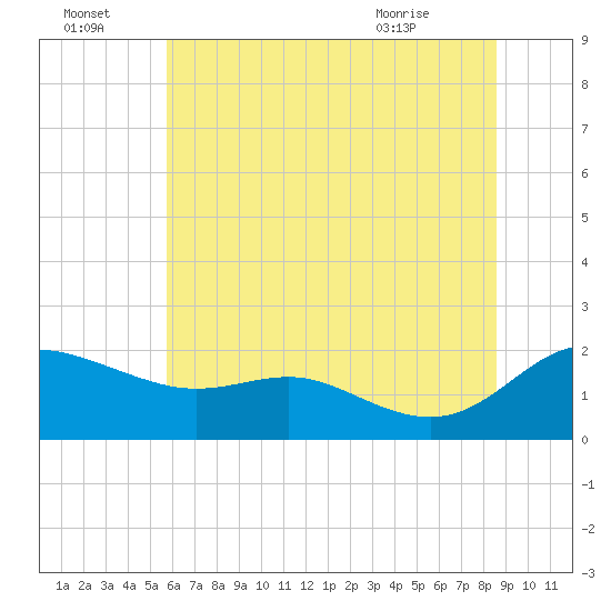 Avalon tide chart for Friday, July 4, 2025