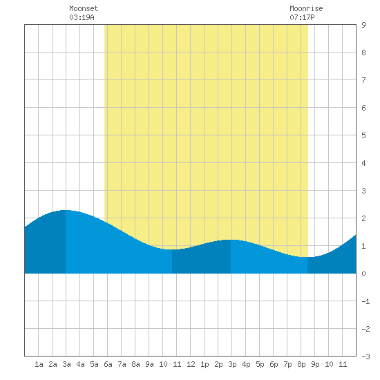 Avalon tide chart for Tuesday, July 8, 2025