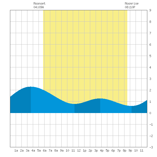 Avalon tide chart for Wednesday, July 9, 2025