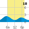Avalon tide chart for Sunday, August 10, 2025