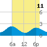 Avalon tide chart for Monday, August 11, 2025